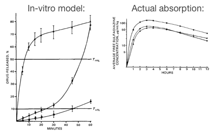 Charts of dissolution/digestion in rabbits