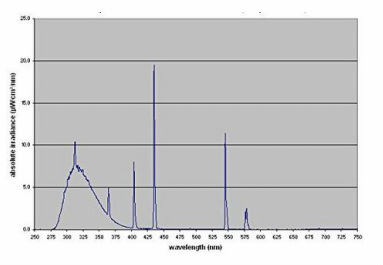 Spectrum graph