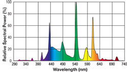 Spectrum graph