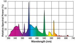 Spectrum graph