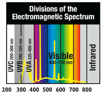 Spectrum graph