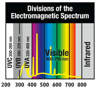 Spectrum graph