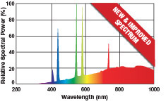 Spectrum graph