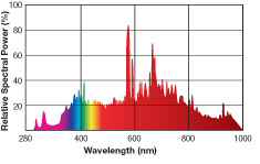 Spectrum graph