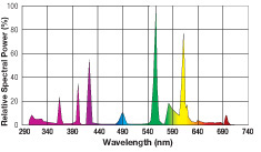 Spectrum graph