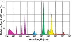 Spectrum graph