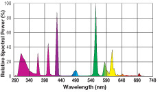 Spectrum graph